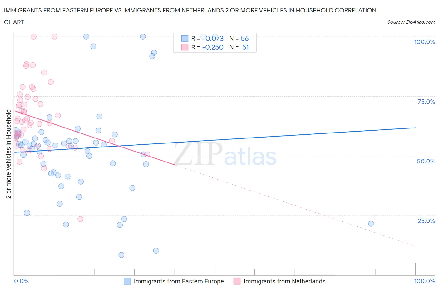 Immigrants from Eastern Europe vs Immigrants from Netherlands 2 or more Vehicles in Household