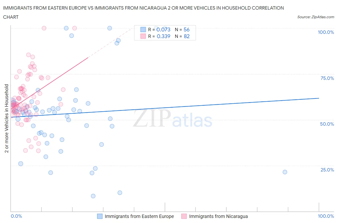 Immigrants from Eastern Europe vs Immigrants from Nicaragua 2 or more Vehicles in Household