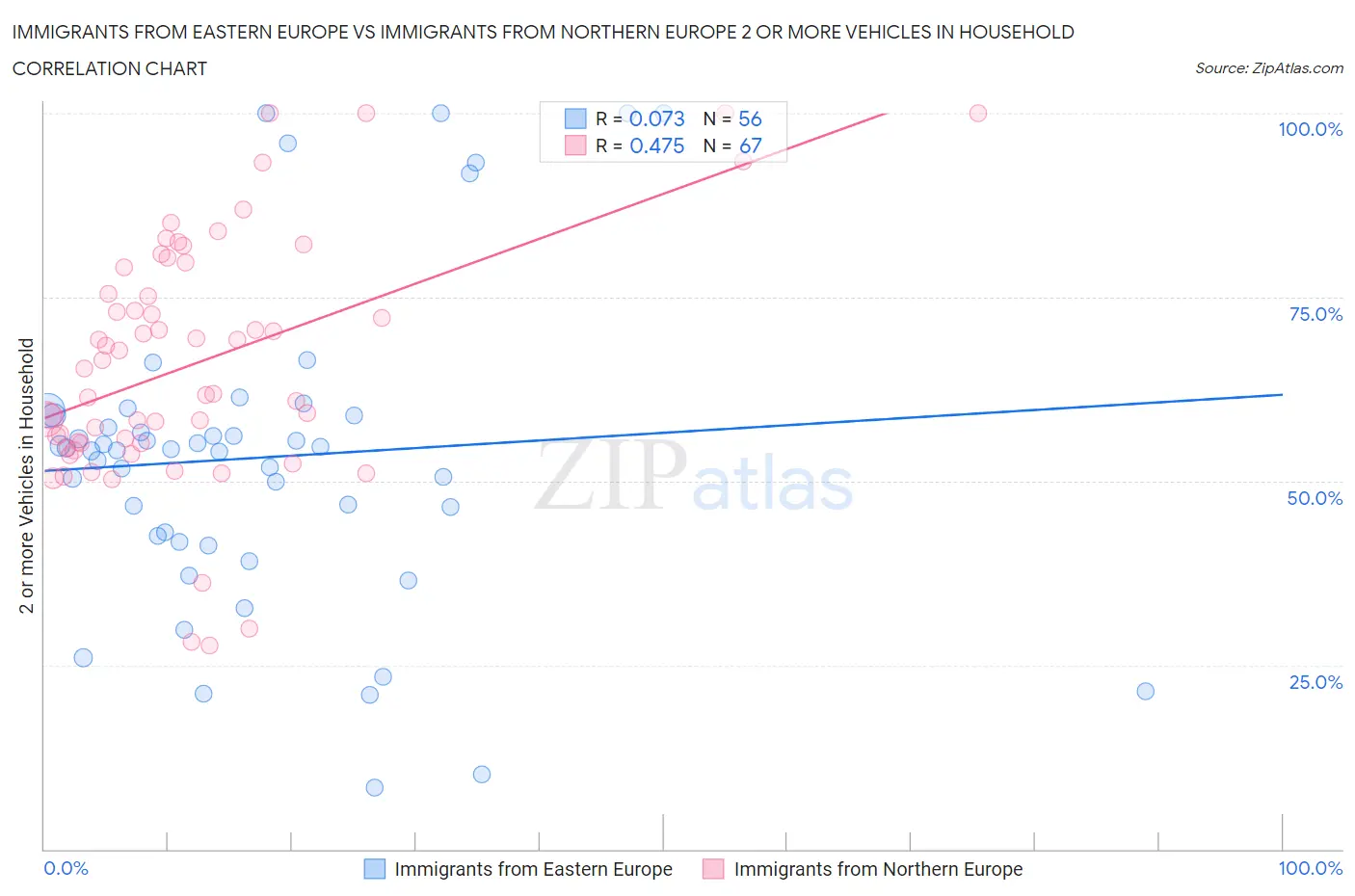 Immigrants from Eastern Europe vs Immigrants from Northern Europe 2 or more Vehicles in Household
