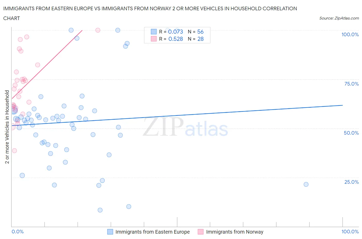 Immigrants from Eastern Europe vs Immigrants from Norway 2 or more Vehicles in Household