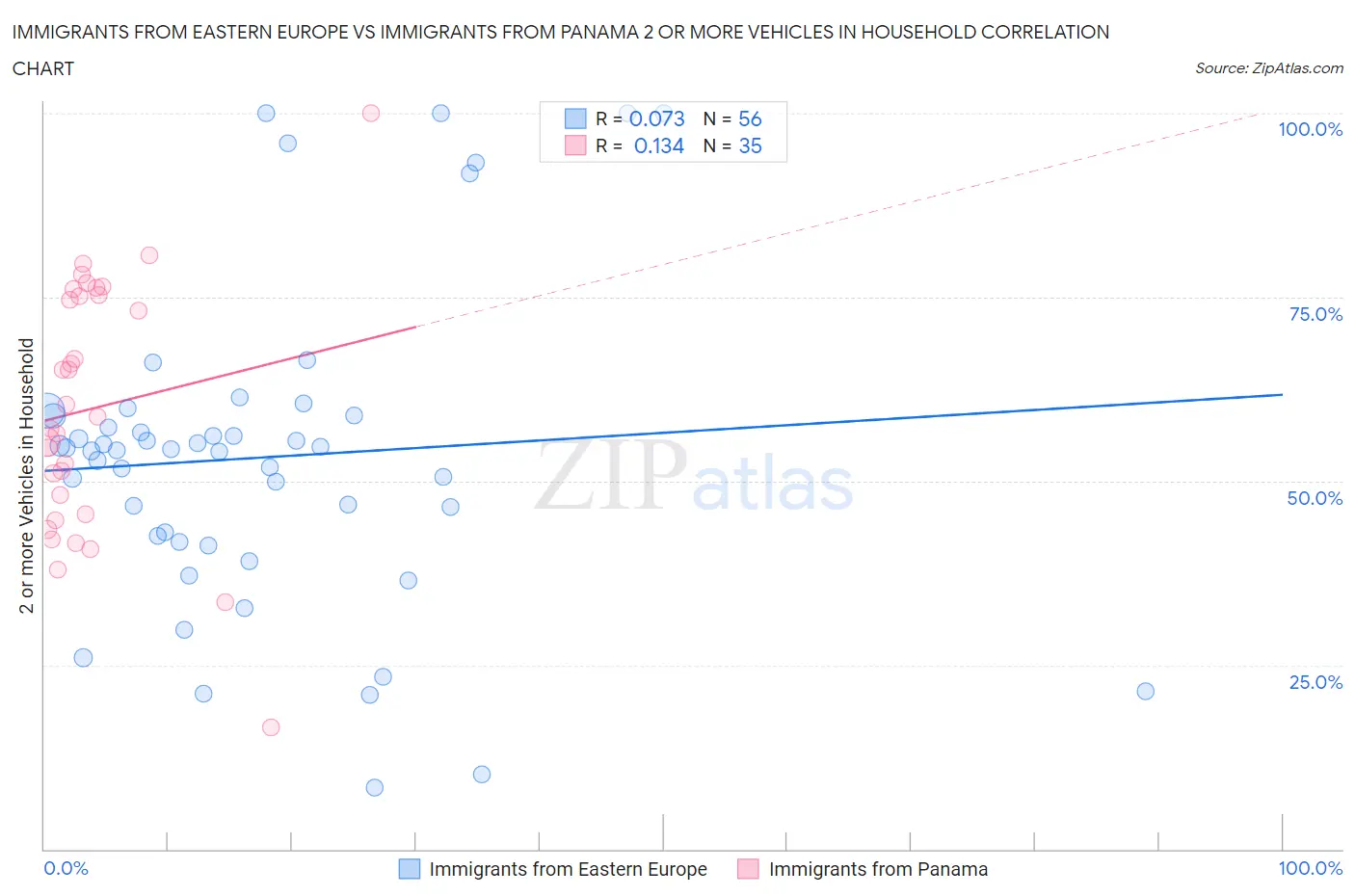 Immigrants from Eastern Europe vs Immigrants from Panama 2 or more Vehicles in Household