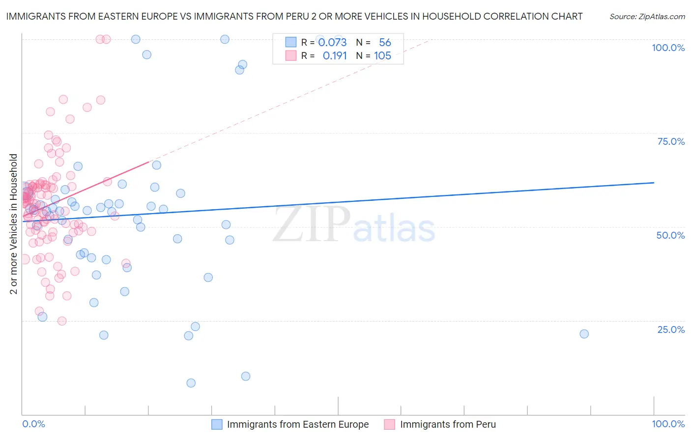 Immigrants from Eastern Europe vs Immigrants from Peru 2 or more Vehicles in Household
