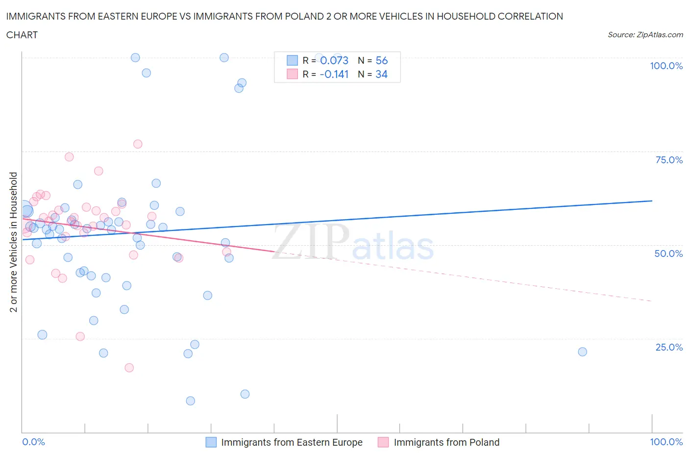 Immigrants from Eastern Europe vs Immigrants from Poland 2 or more Vehicles in Household