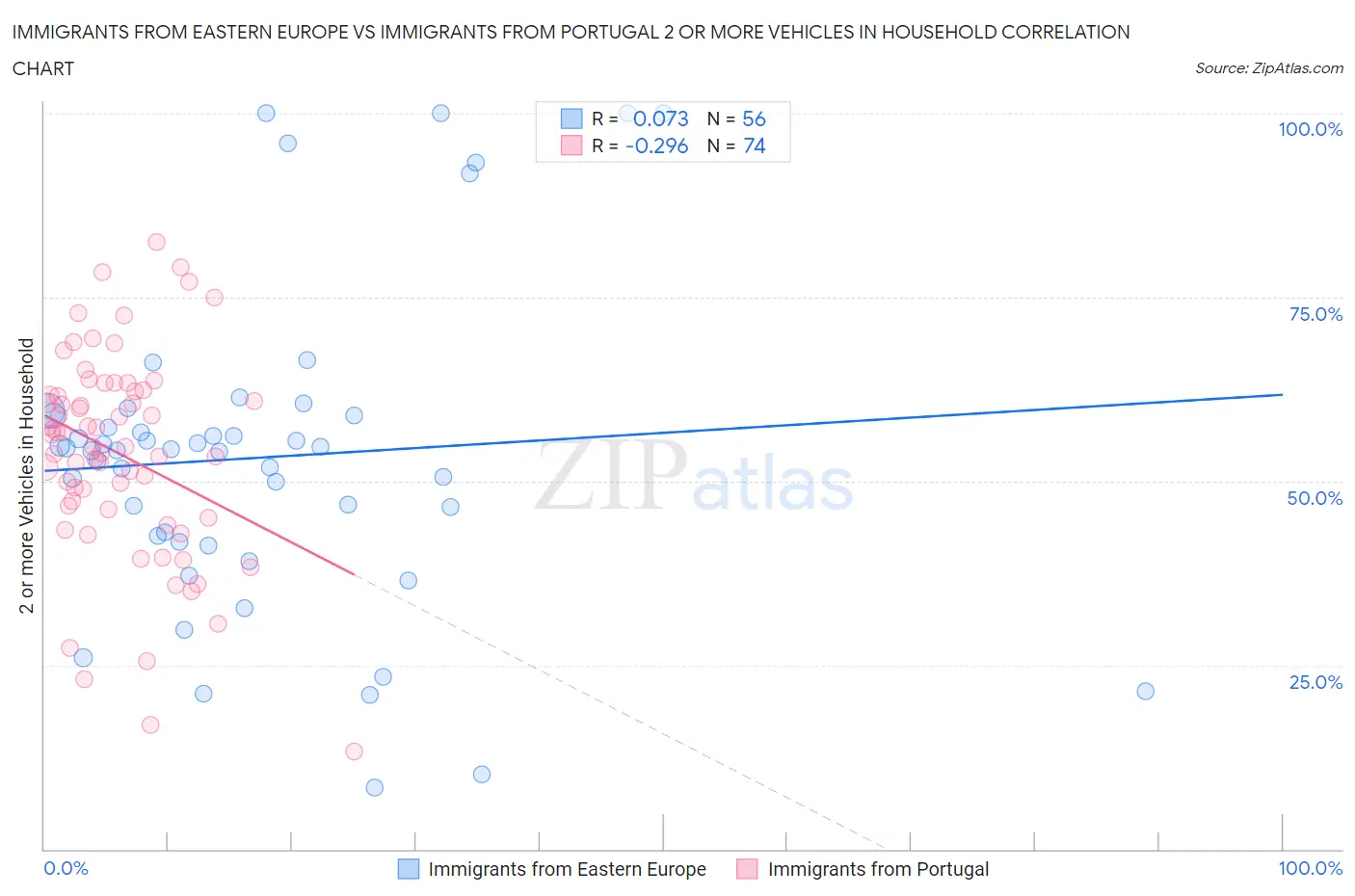 Immigrants from Eastern Europe vs Immigrants from Portugal 2 or more Vehicles in Household