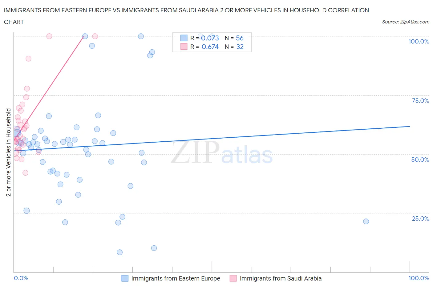 Immigrants from Eastern Europe vs Immigrants from Saudi Arabia 2 or more Vehicles in Household