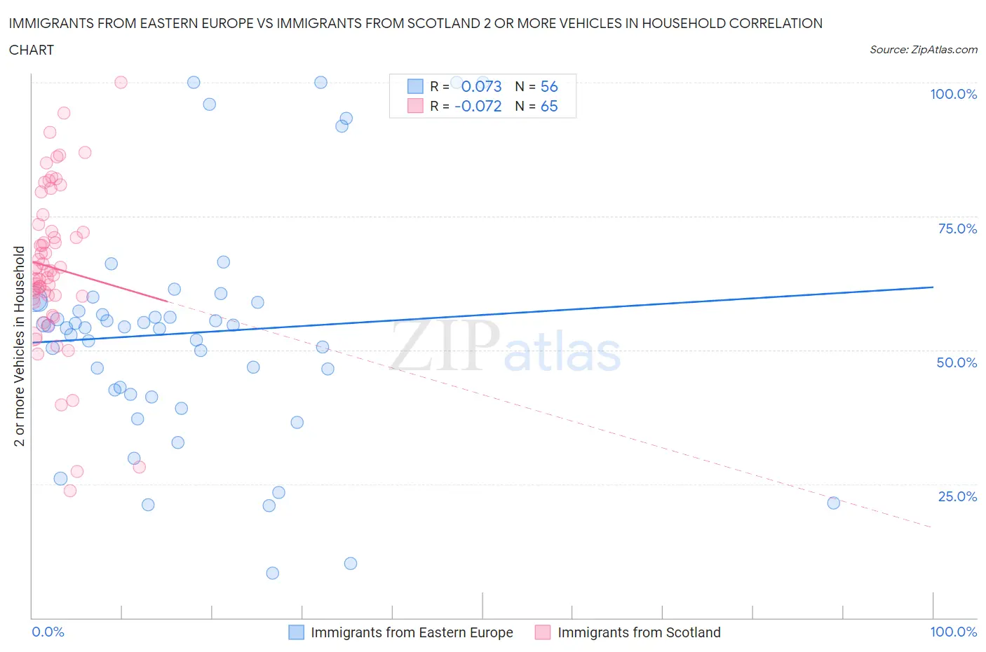 Immigrants from Eastern Europe vs Immigrants from Scotland 2 or more Vehicles in Household
