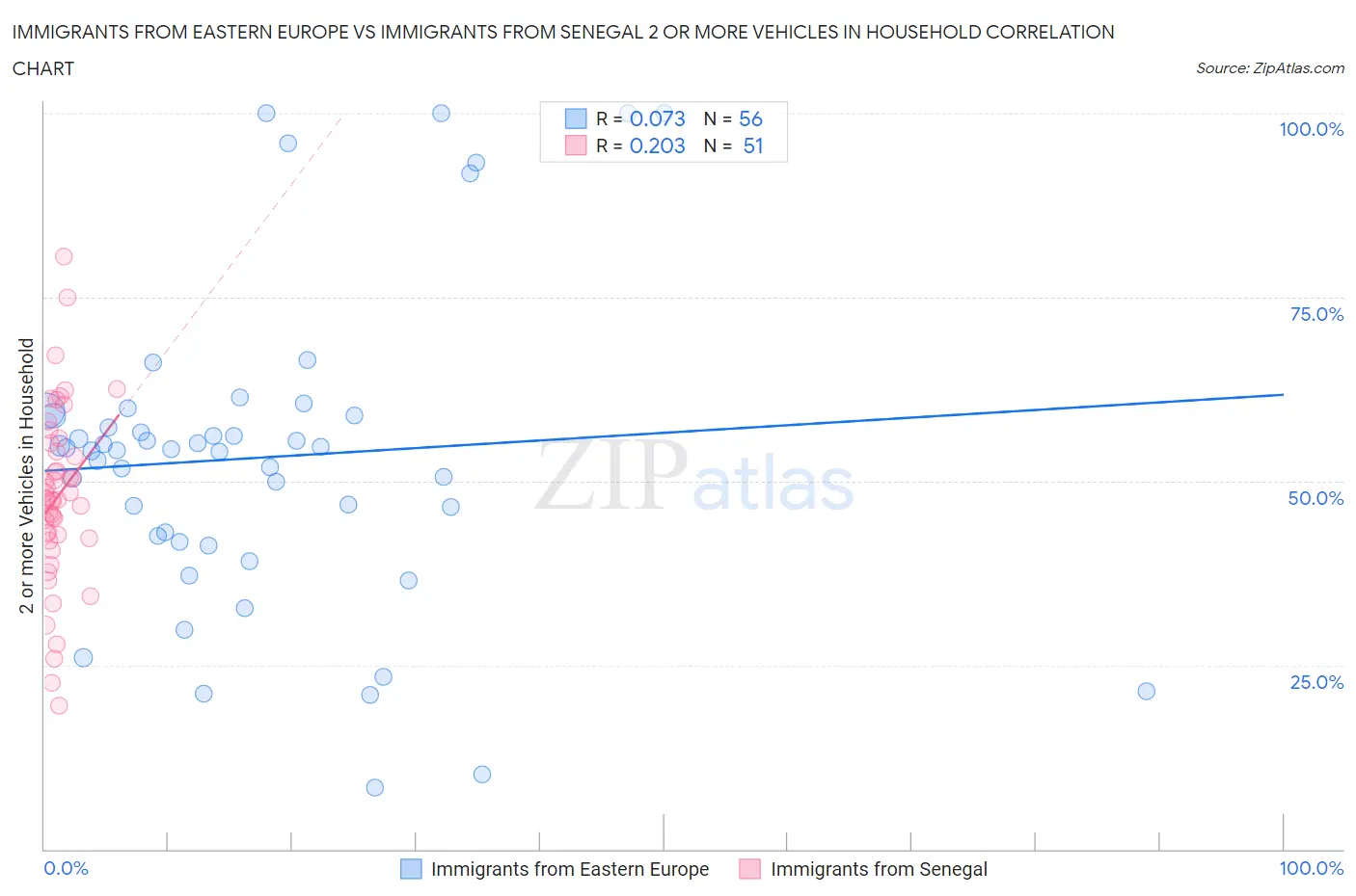 Immigrants from Eastern Europe vs Immigrants from Senegal 2 or more Vehicles in Household