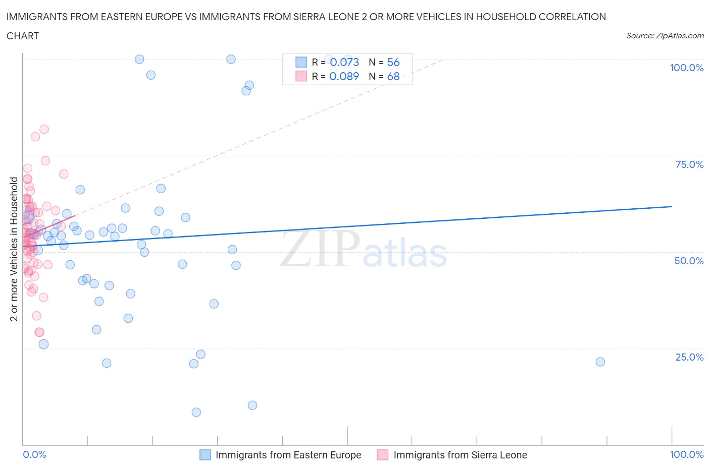 Immigrants from Eastern Europe vs Immigrants from Sierra Leone 2 or more Vehicles in Household