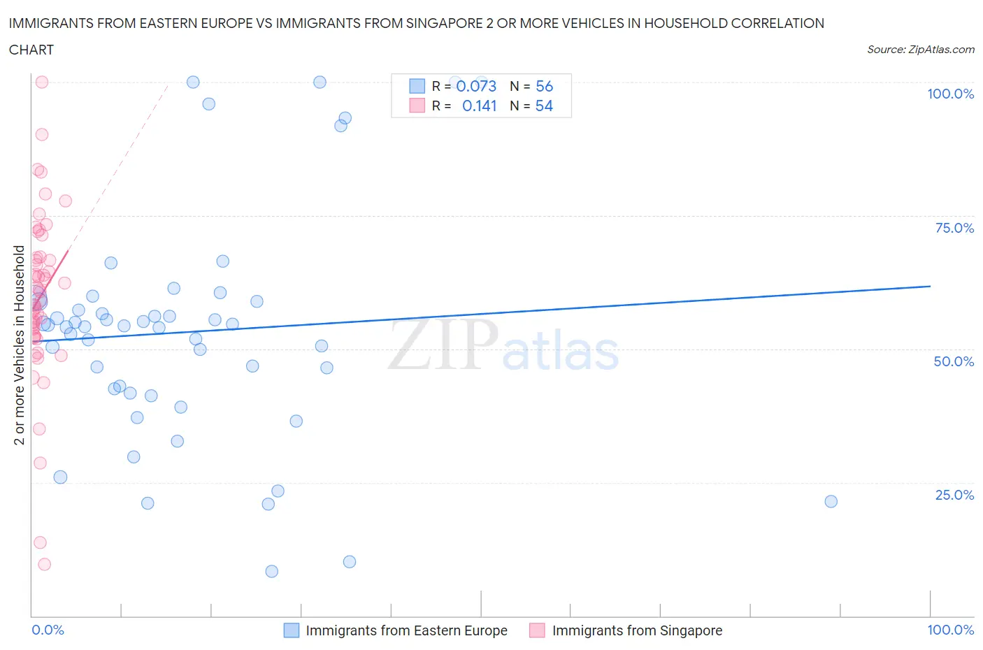 Immigrants from Eastern Europe vs Immigrants from Singapore 2 or more Vehicles in Household