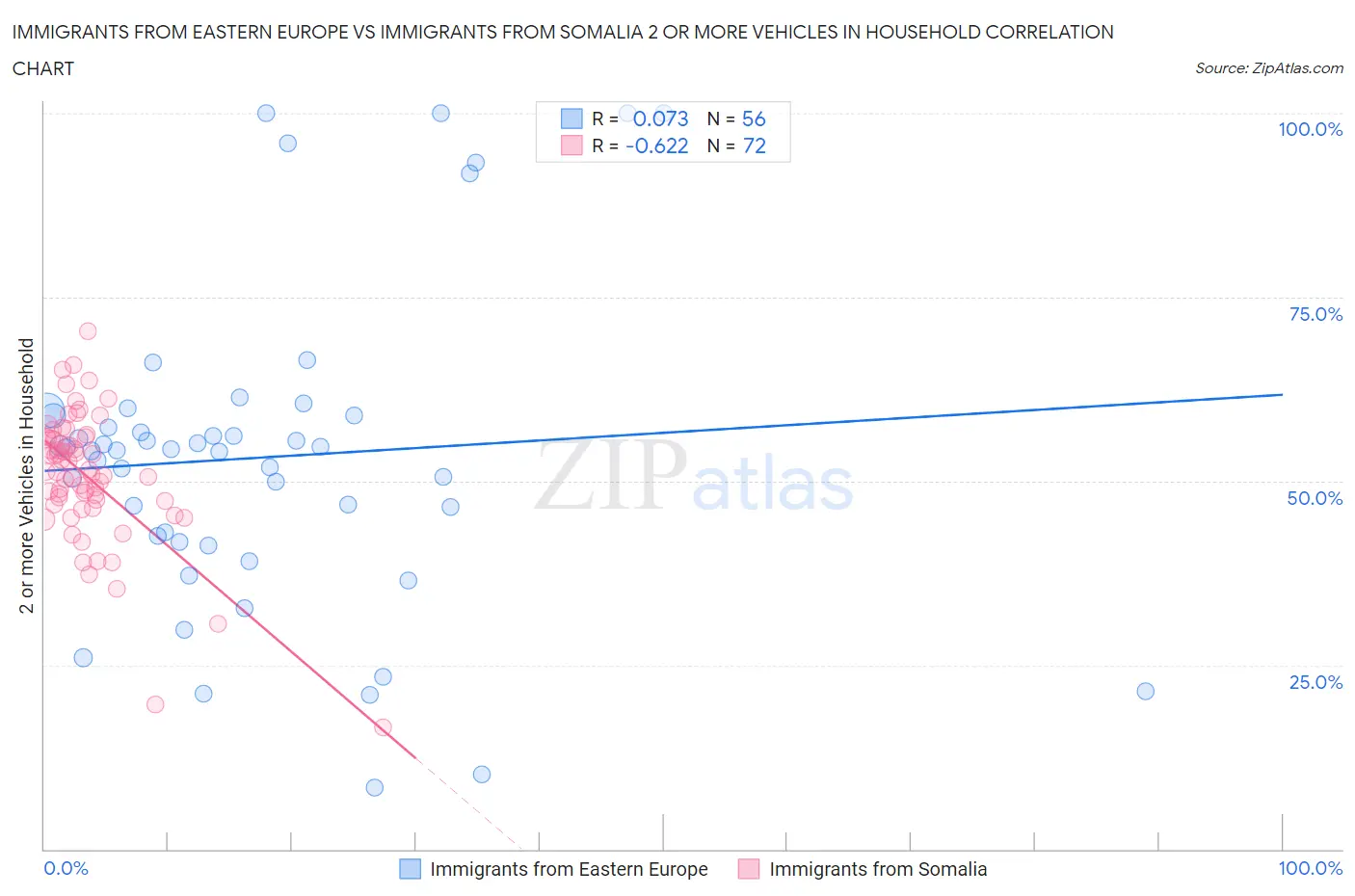 Immigrants from Eastern Europe vs Immigrants from Somalia 2 or more Vehicles in Household