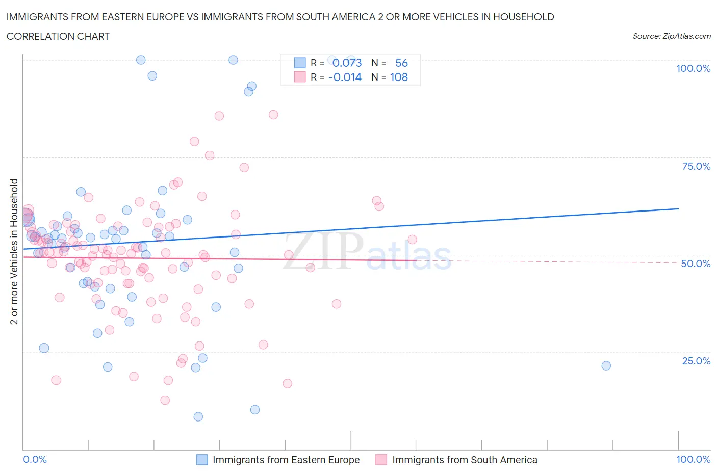 Immigrants from Eastern Europe vs Immigrants from South America 2 or more Vehicles in Household