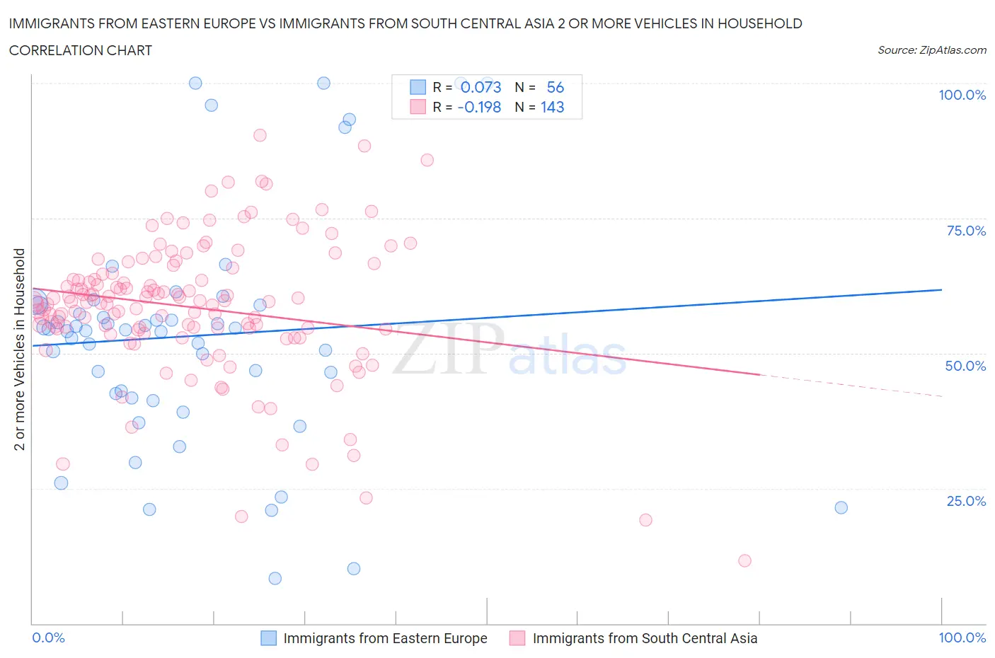 Immigrants from Eastern Europe vs Immigrants from South Central Asia 2 or more Vehicles in Household