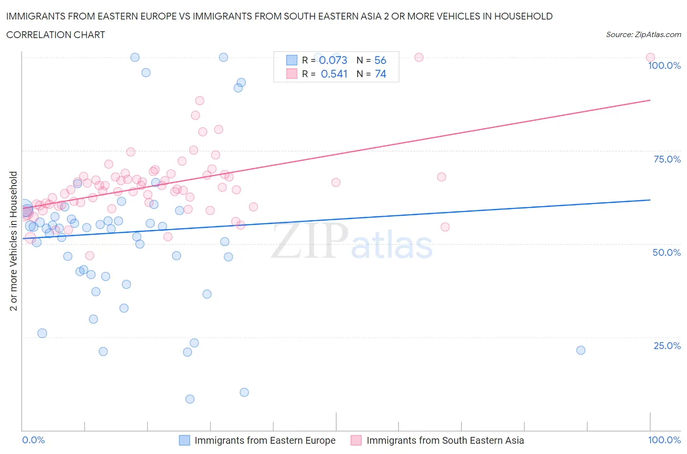 Immigrants from Eastern Europe vs Immigrants from South Eastern Asia 2 or more Vehicles in Household