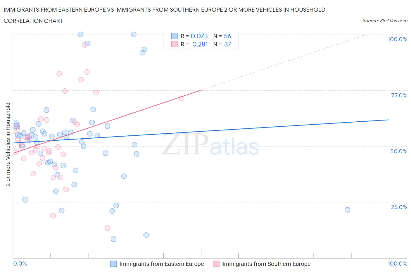 Immigrants from Eastern Europe vs Immigrants from Southern Europe 2 or more Vehicles in Household