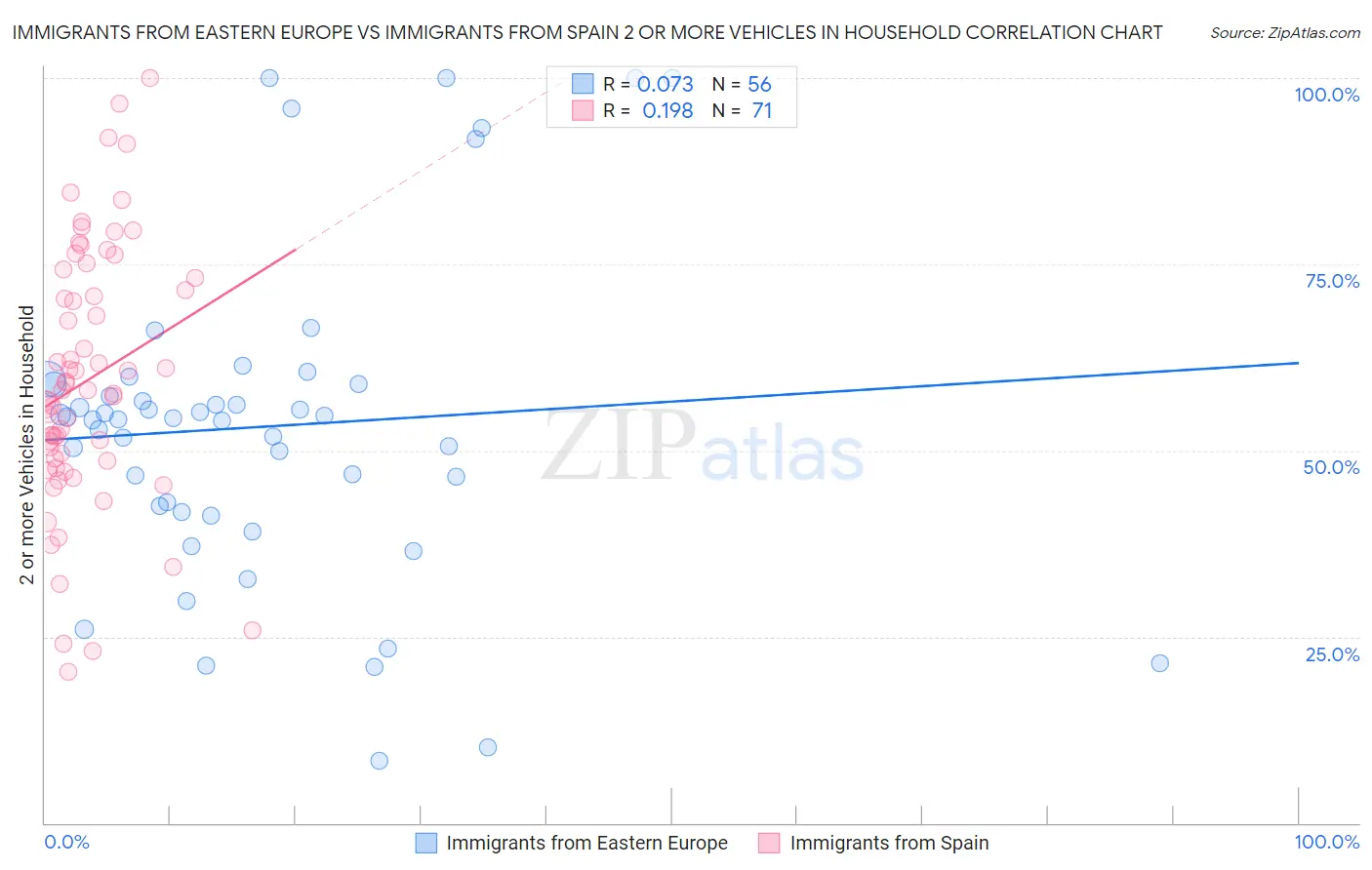 Immigrants from Eastern Europe vs Immigrants from Spain 2 or more Vehicles in Household