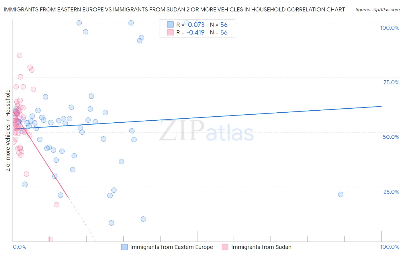 Immigrants from Eastern Europe vs Immigrants from Sudan 2 or more Vehicles in Household