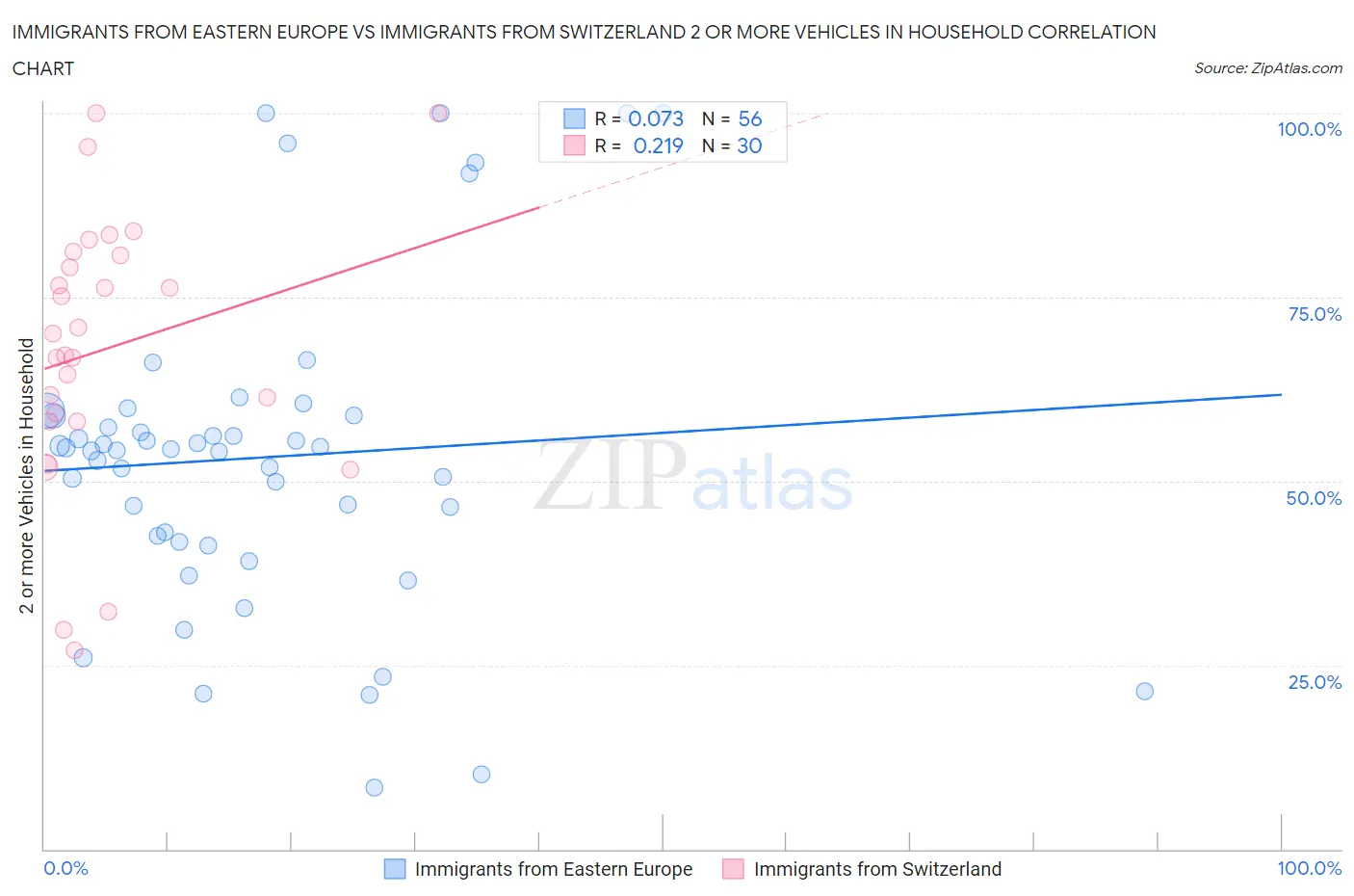 Immigrants from Eastern Europe vs Immigrants from Switzerland 2 or more Vehicles in Household
