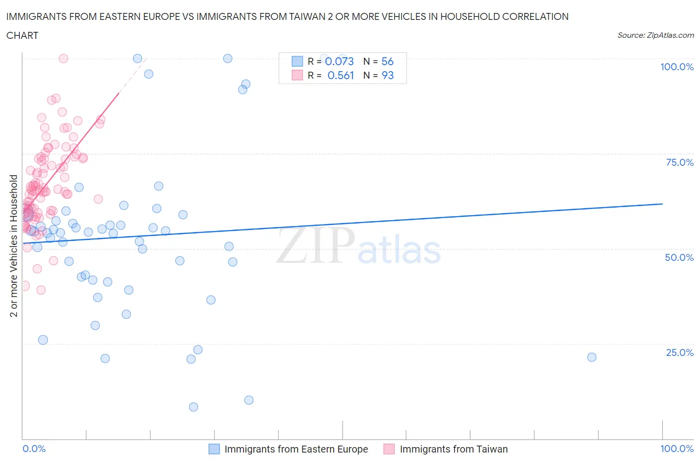 Immigrants from Eastern Europe vs Immigrants from Taiwan 2 or more Vehicles in Household