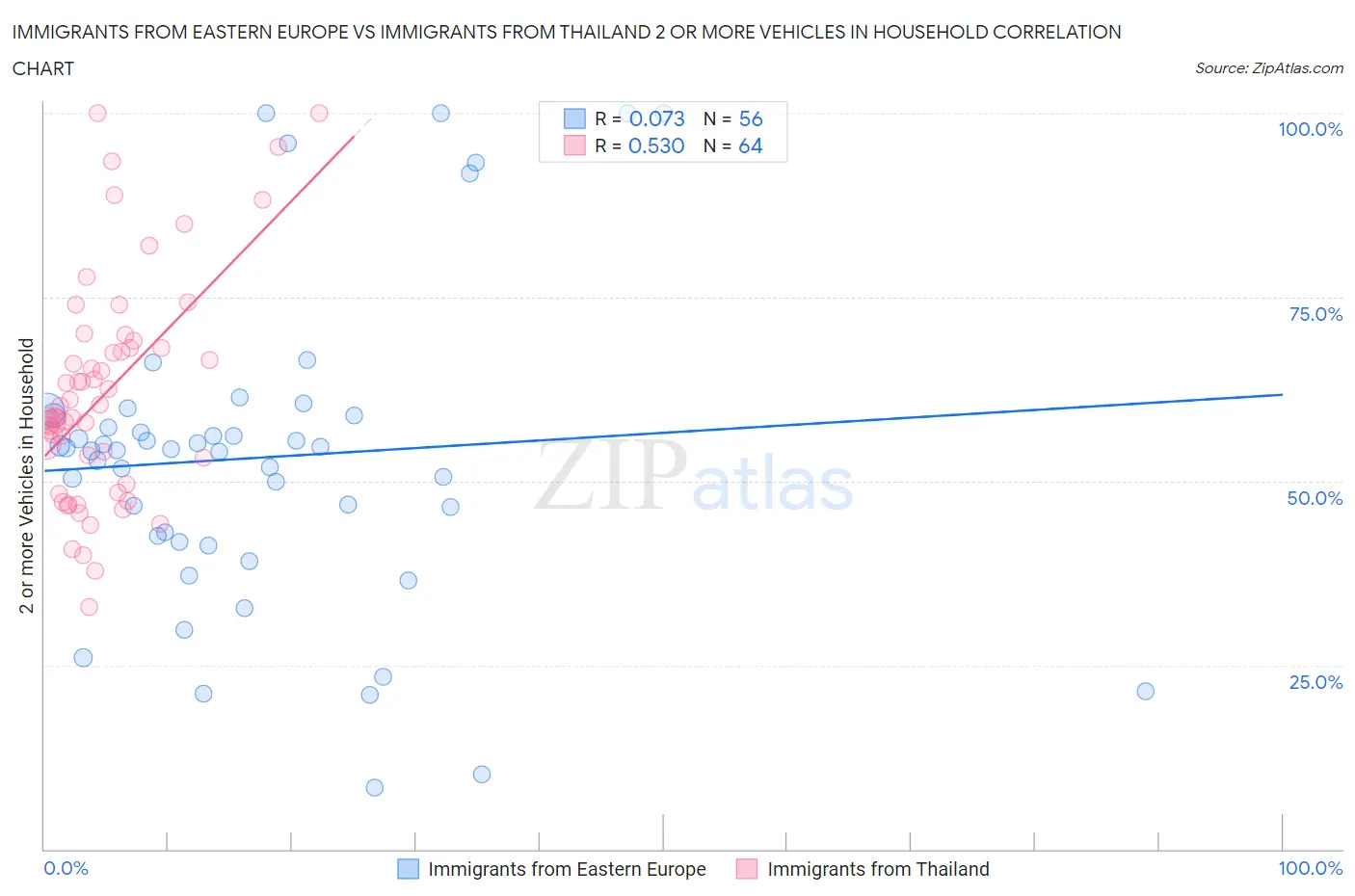 Immigrants from Eastern Europe vs Immigrants from Thailand 2 or more Vehicles in Household
