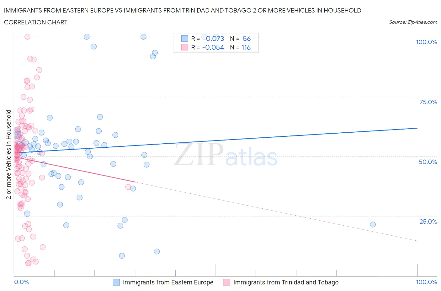 Immigrants from Eastern Europe vs Immigrants from Trinidad and Tobago 2 or more Vehicles in Household