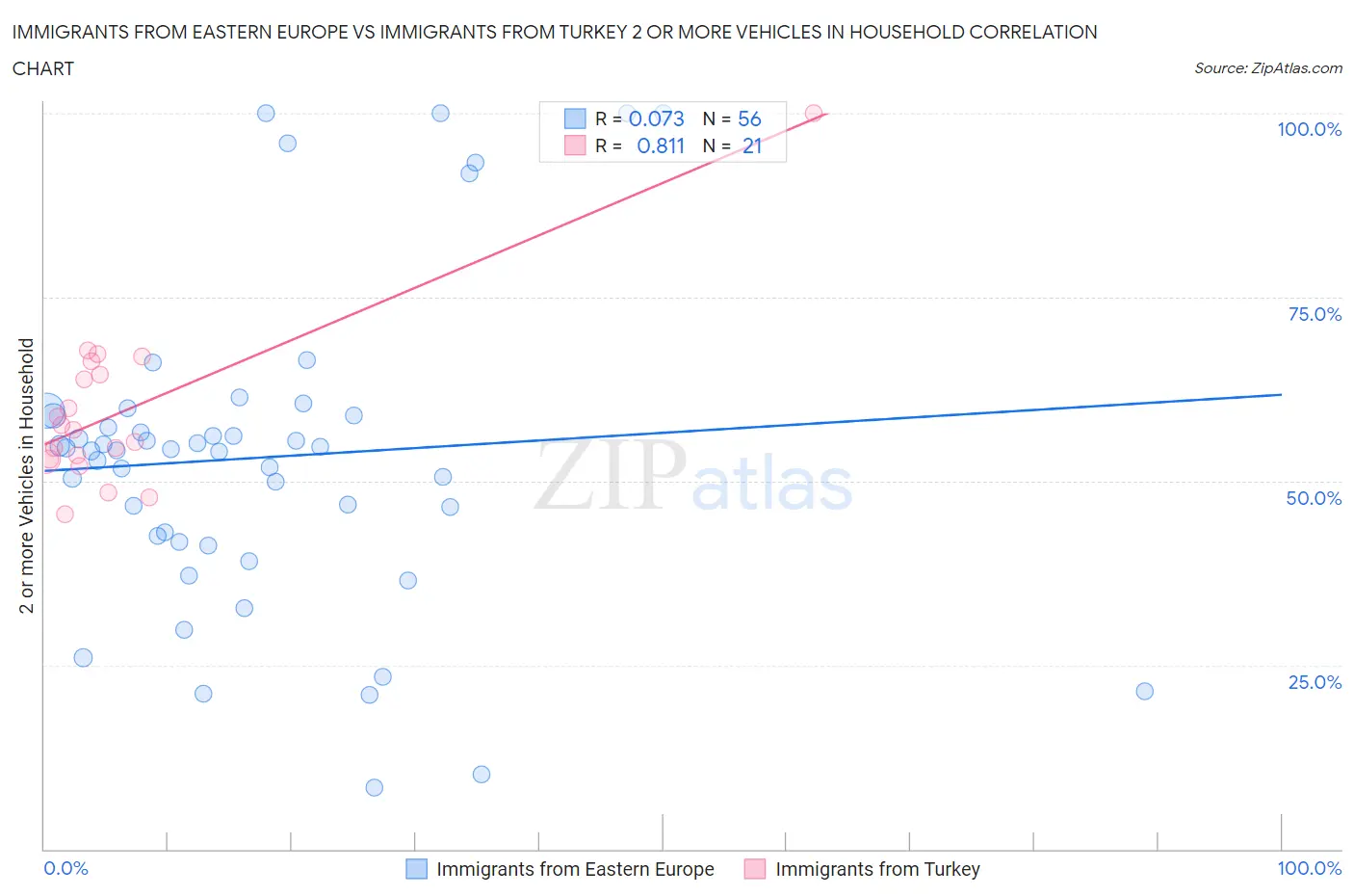 Immigrants from Eastern Europe vs Immigrants from Turkey 2 or more Vehicles in Household