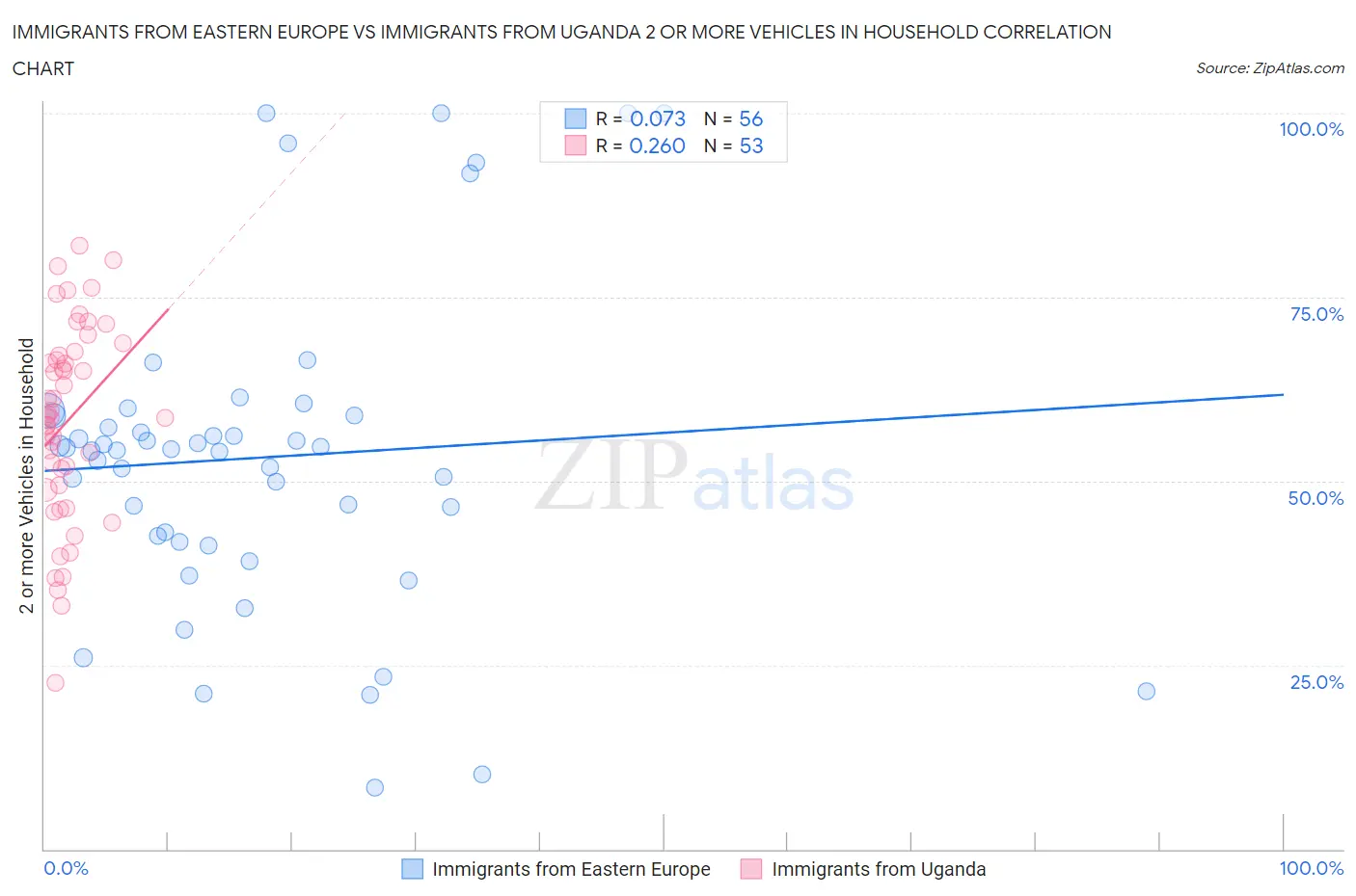 Immigrants from Eastern Europe vs Immigrants from Uganda 2 or more Vehicles in Household