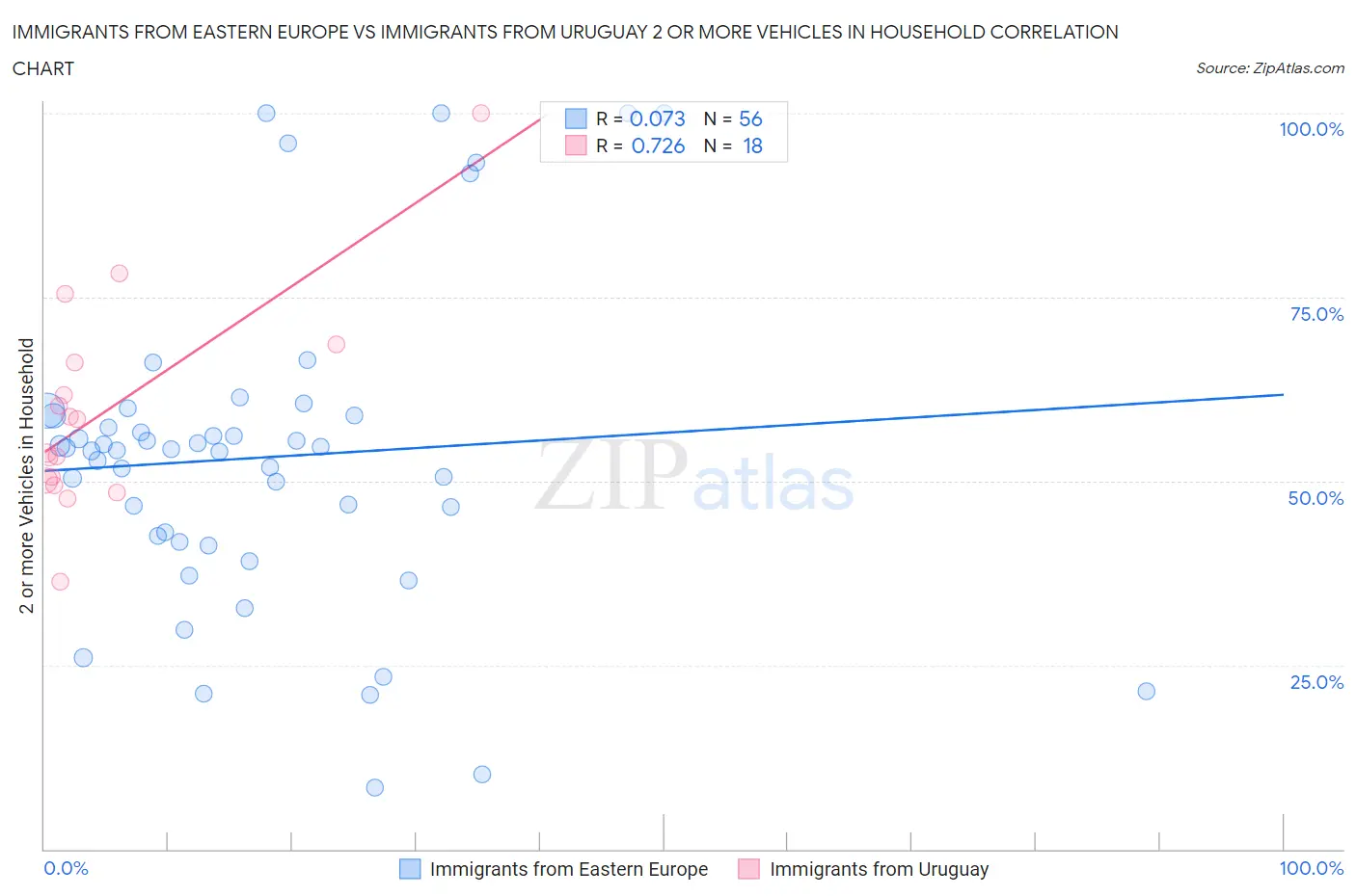 Immigrants from Eastern Europe vs Immigrants from Uruguay 2 or more Vehicles in Household