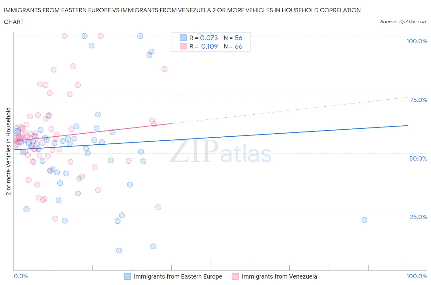 Immigrants from Eastern Europe vs Immigrants from Venezuela 2 or more Vehicles in Household