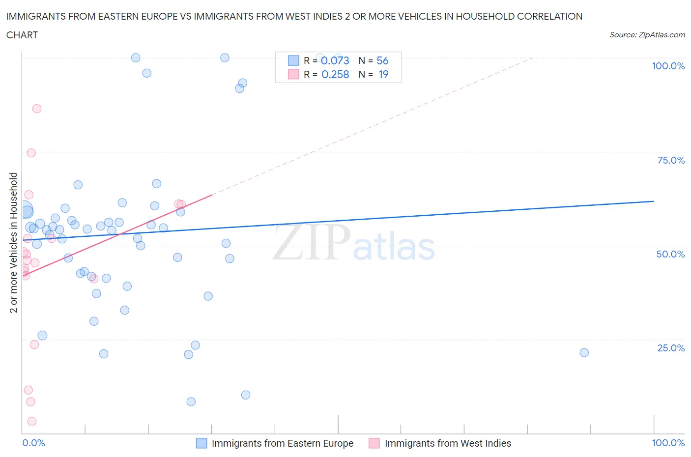 Immigrants from Eastern Europe vs Immigrants from West Indies 2 or more Vehicles in Household