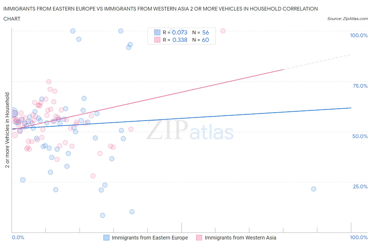 Immigrants from Eastern Europe vs Immigrants from Western Asia 2 or more Vehicles in Household