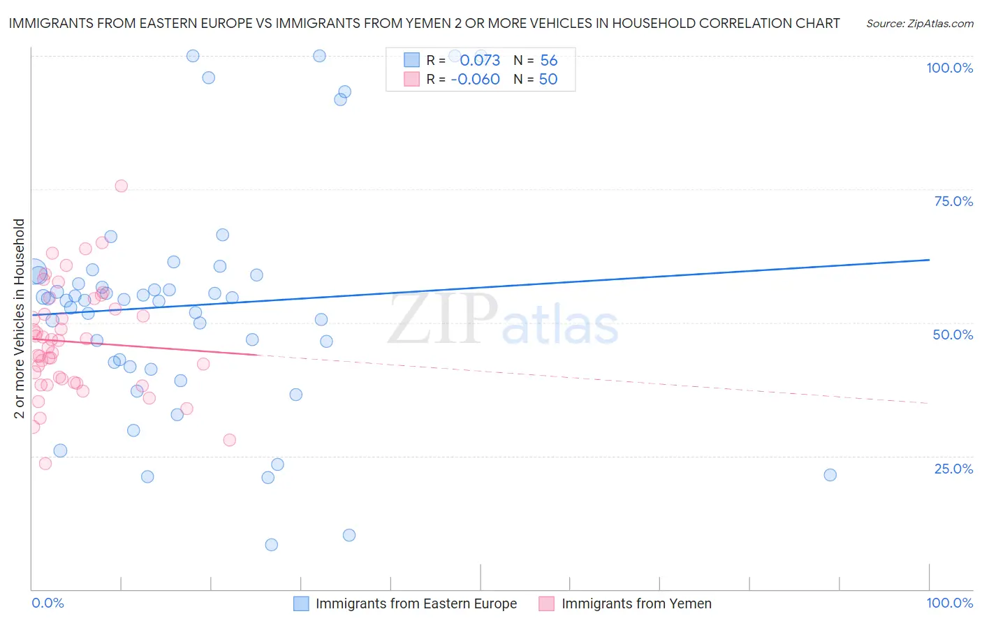 Immigrants from Eastern Europe vs Immigrants from Yemen 2 or more Vehicles in Household