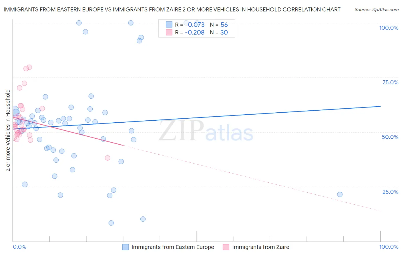 Immigrants from Eastern Europe vs Immigrants from Zaire 2 or more Vehicles in Household