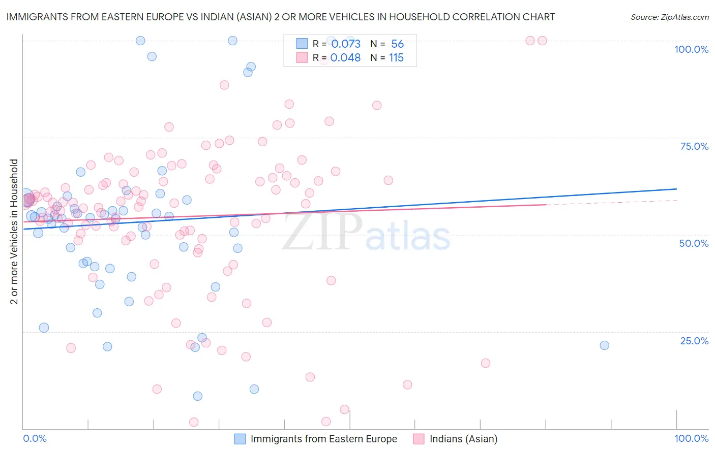 Immigrants from Eastern Europe vs Indian (Asian) 2 or more Vehicles in Household