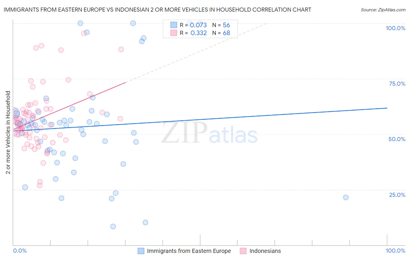 Immigrants from Eastern Europe vs Indonesian 2 or more Vehicles in Household