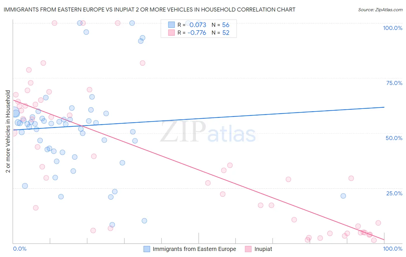Immigrants from Eastern Europe vs Inupiat 2 or more Vehicles in Household