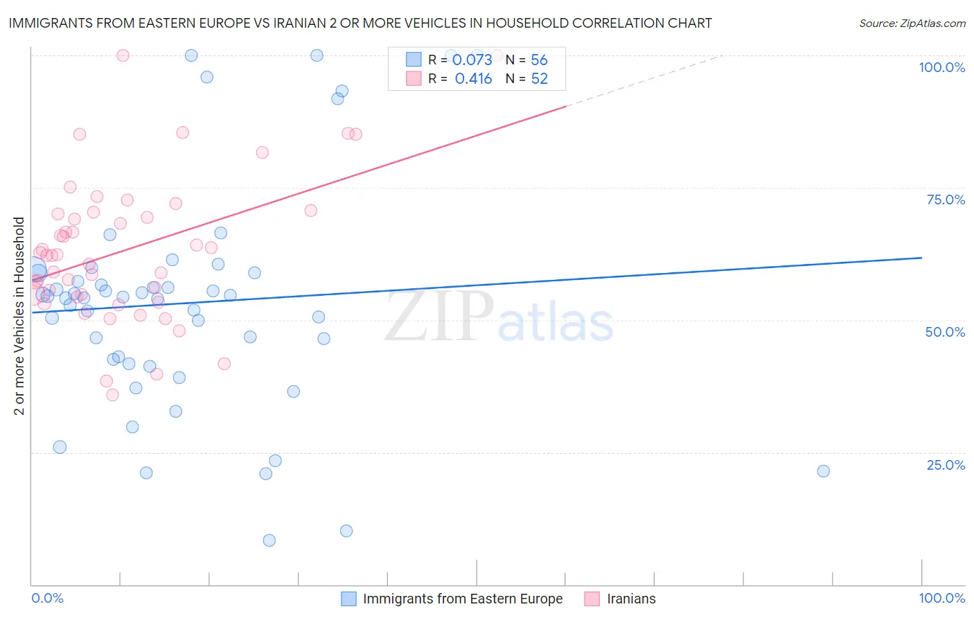 Immigrants from Eastern Europe vs Iranian 2 or more Vehicles in Household