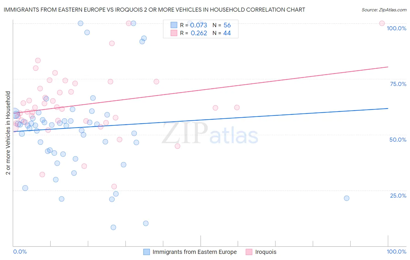 Immigrants from Eastern Europe vs Iroquois 2 or more Vehicles in Household