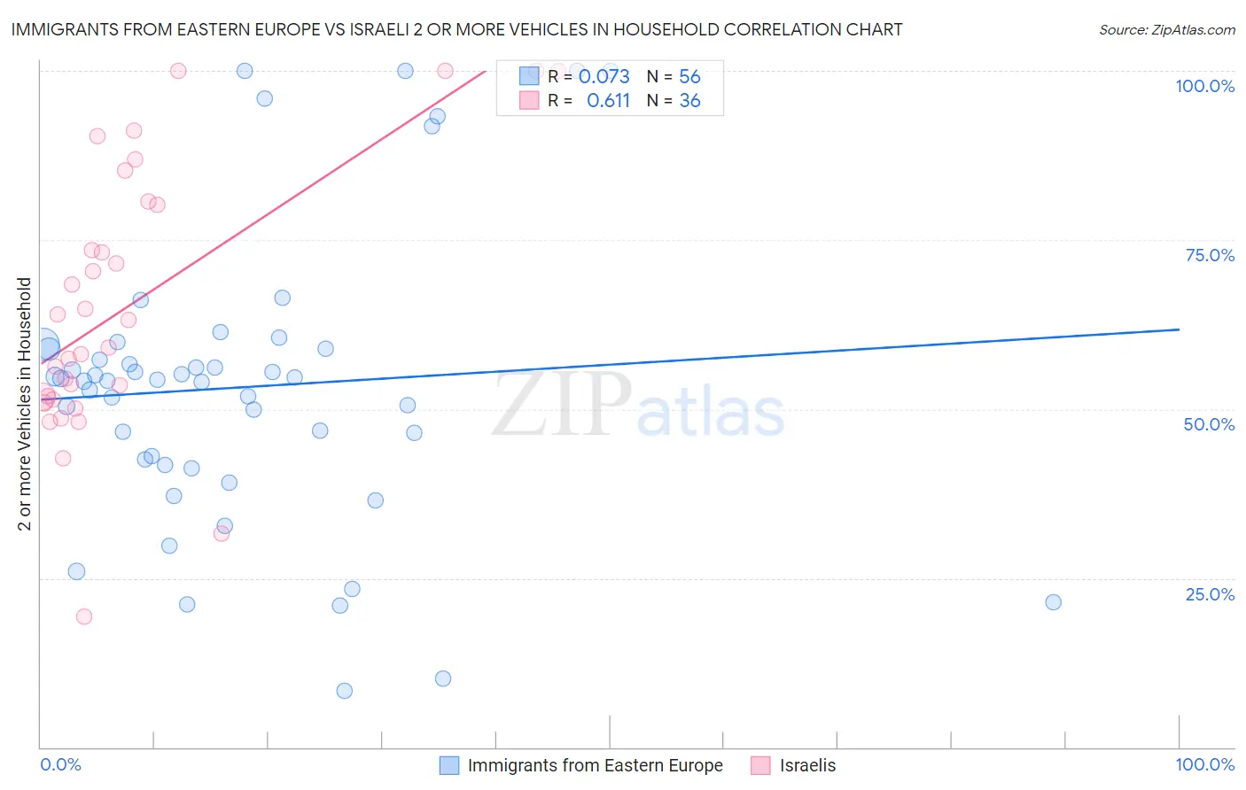 Immigrants from Eastern Europe vs Israeli 2 or more Vehicles in Household
