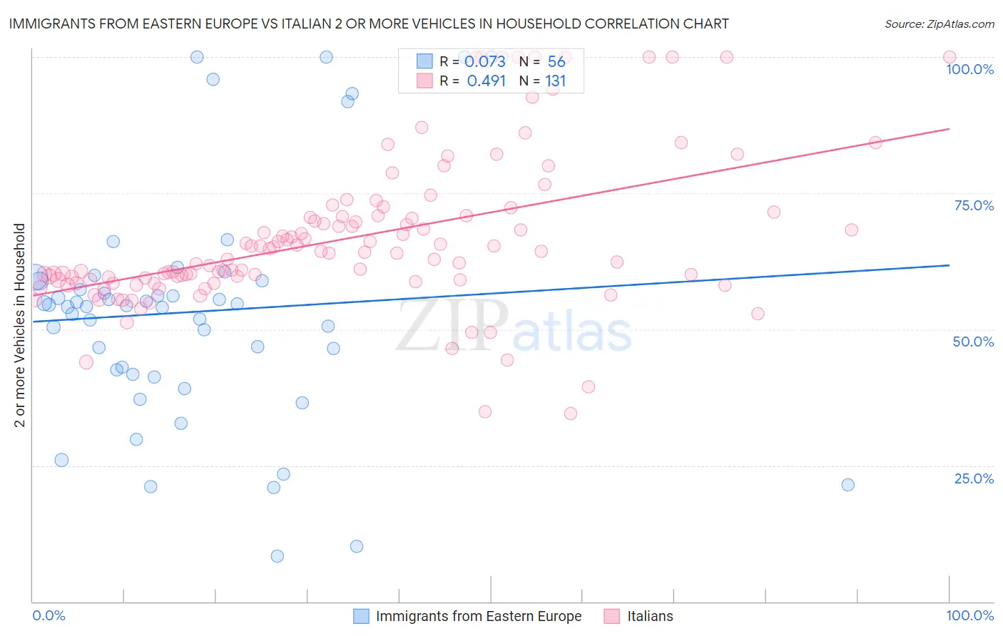 Immigrants from Eastern Europe vs Italian 2 or more Vehicles in Household