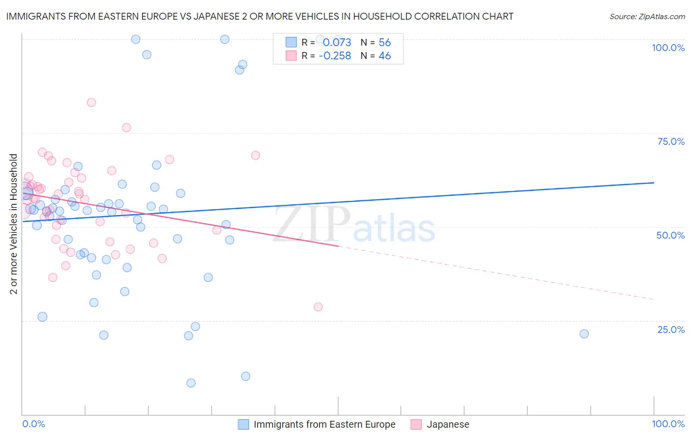 Immigrants from Eastern Europe vs Japanese 2 or more Vehicles in Household