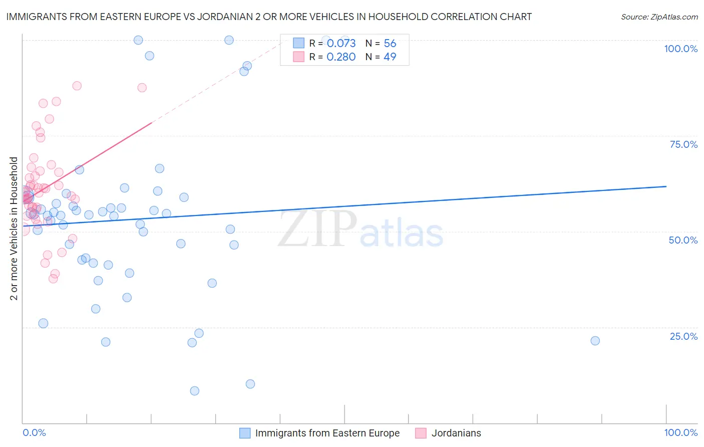 Immigrants from Eastern Europe vs Jordanian 2 or more Vehicles in Household