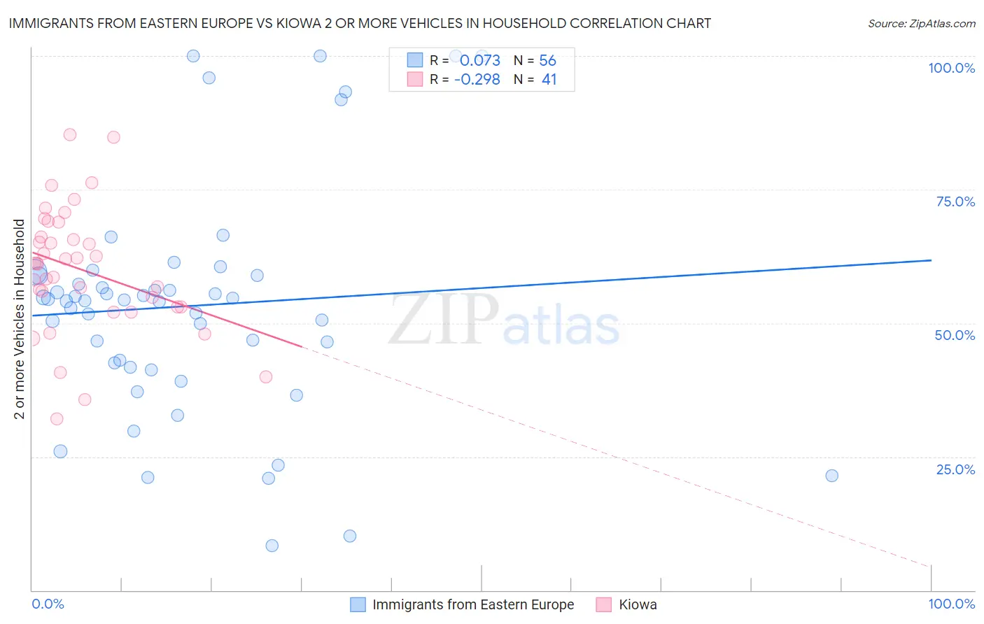 Immigrants from Eastern Europe vs Kiowa 2 or more Vehicles in Household