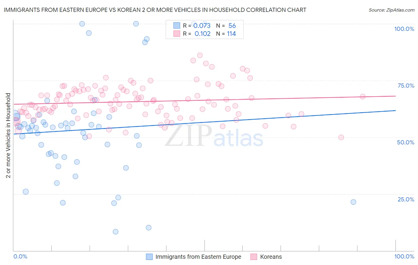 Immigrants from Eastern Europe vs Korean 2 or more Vehicles in Household