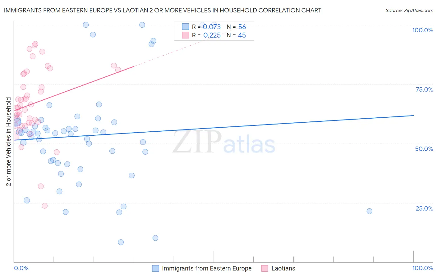 Immigrants from Eastern Europe vs Laotian 2 or more Vehicles in Household
