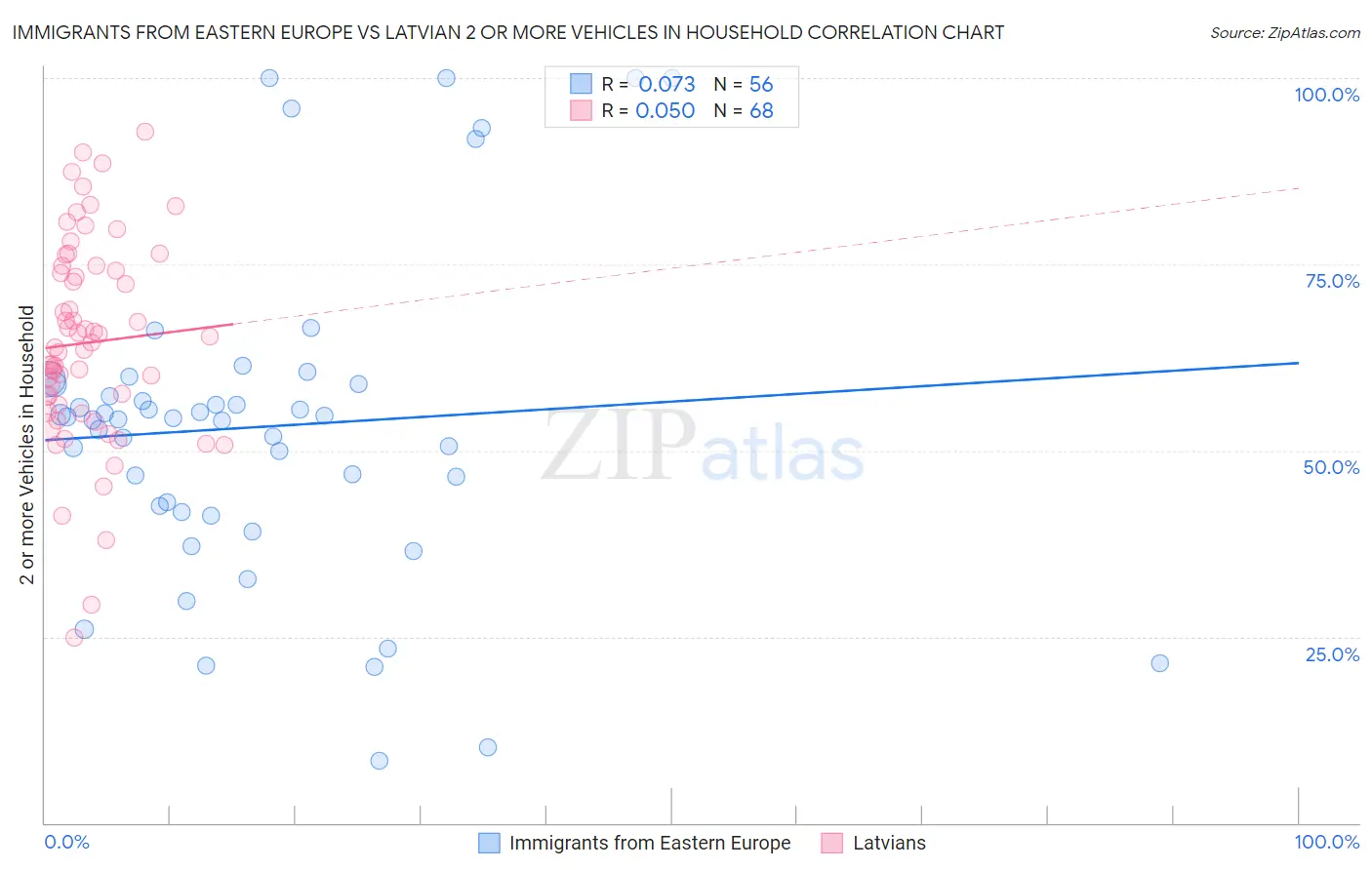 Immigrants from Eastern Europe vs Latvian 2 or more Vehicles in Household