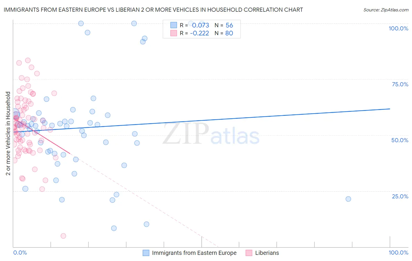 Immigrants from Eastern Europe vs Liberian 2 or more Vehicles in Household