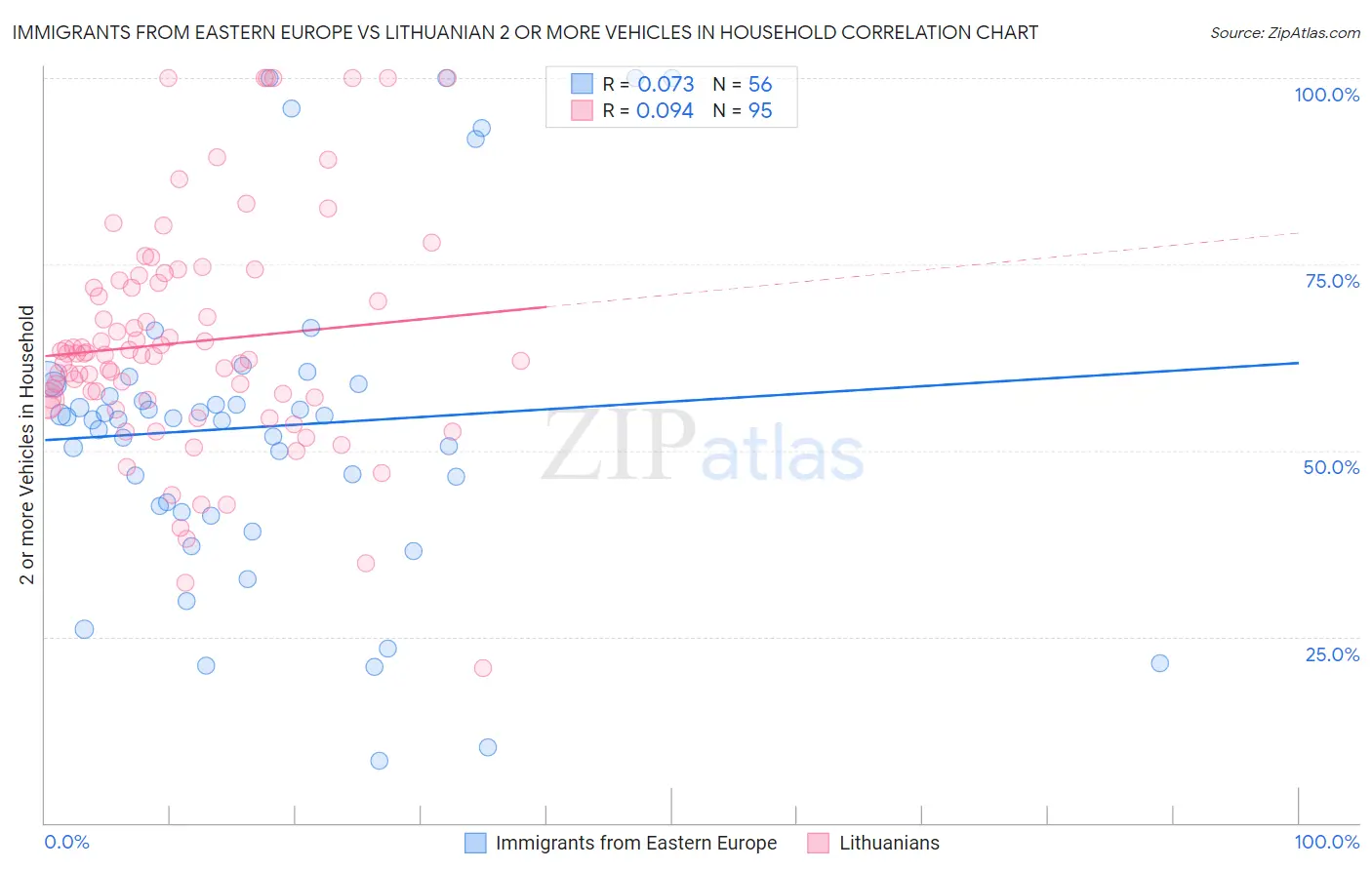 Immigrants from Eastern Europe vs Lithuanian 2 or more Vehicles in Household