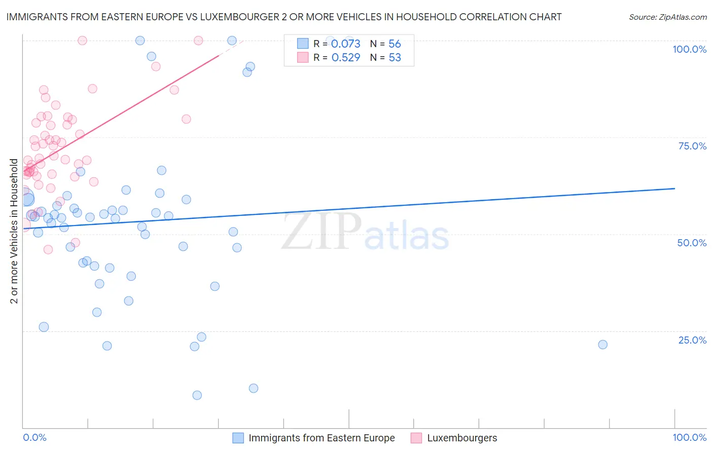 Immigrants from Eastern Europe vs Luxembourger 2 or more Vehicles in Household