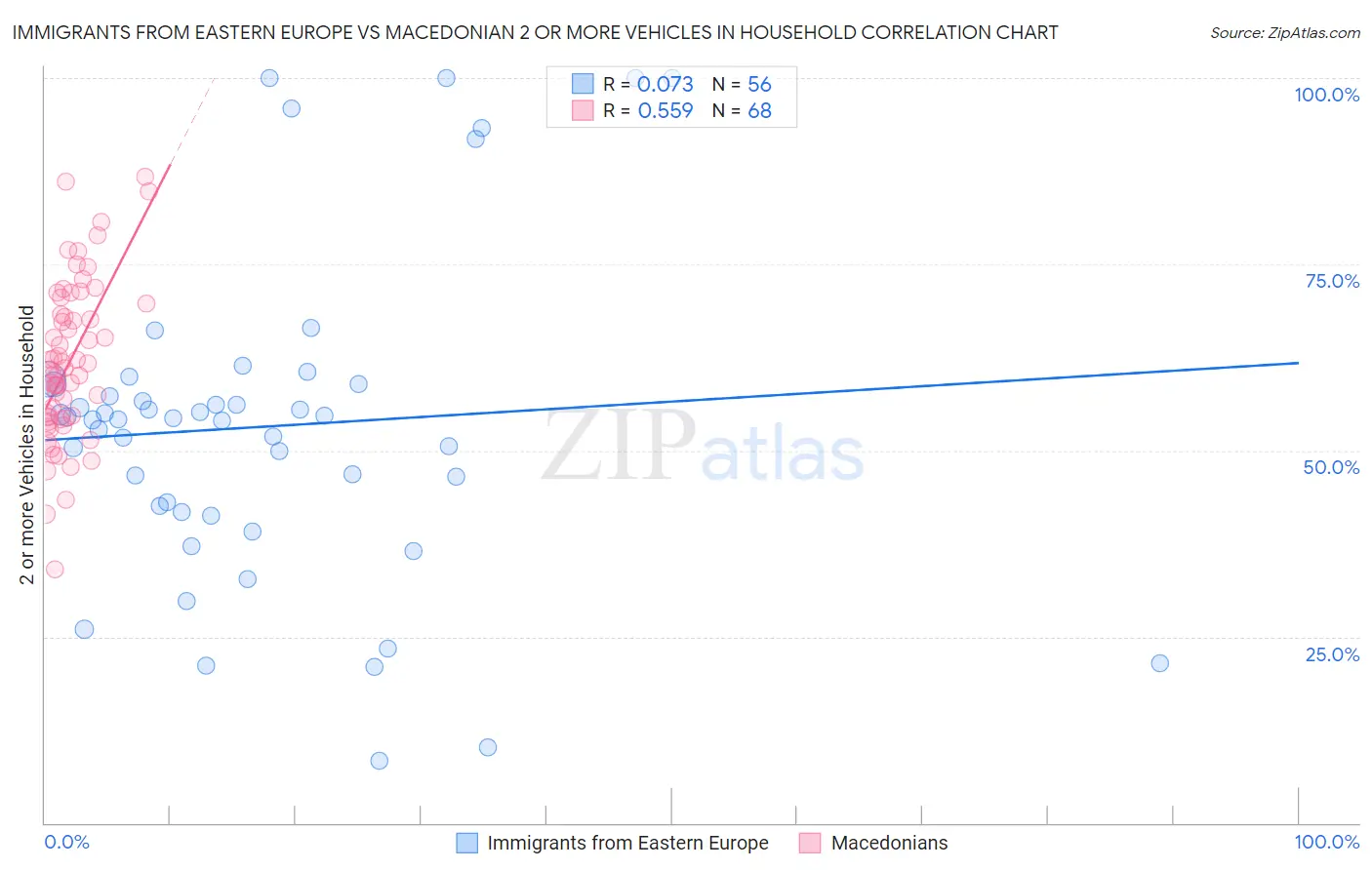 Immigrants from Eastern Europe vs Macedonian 2 or more Vehicles in Household