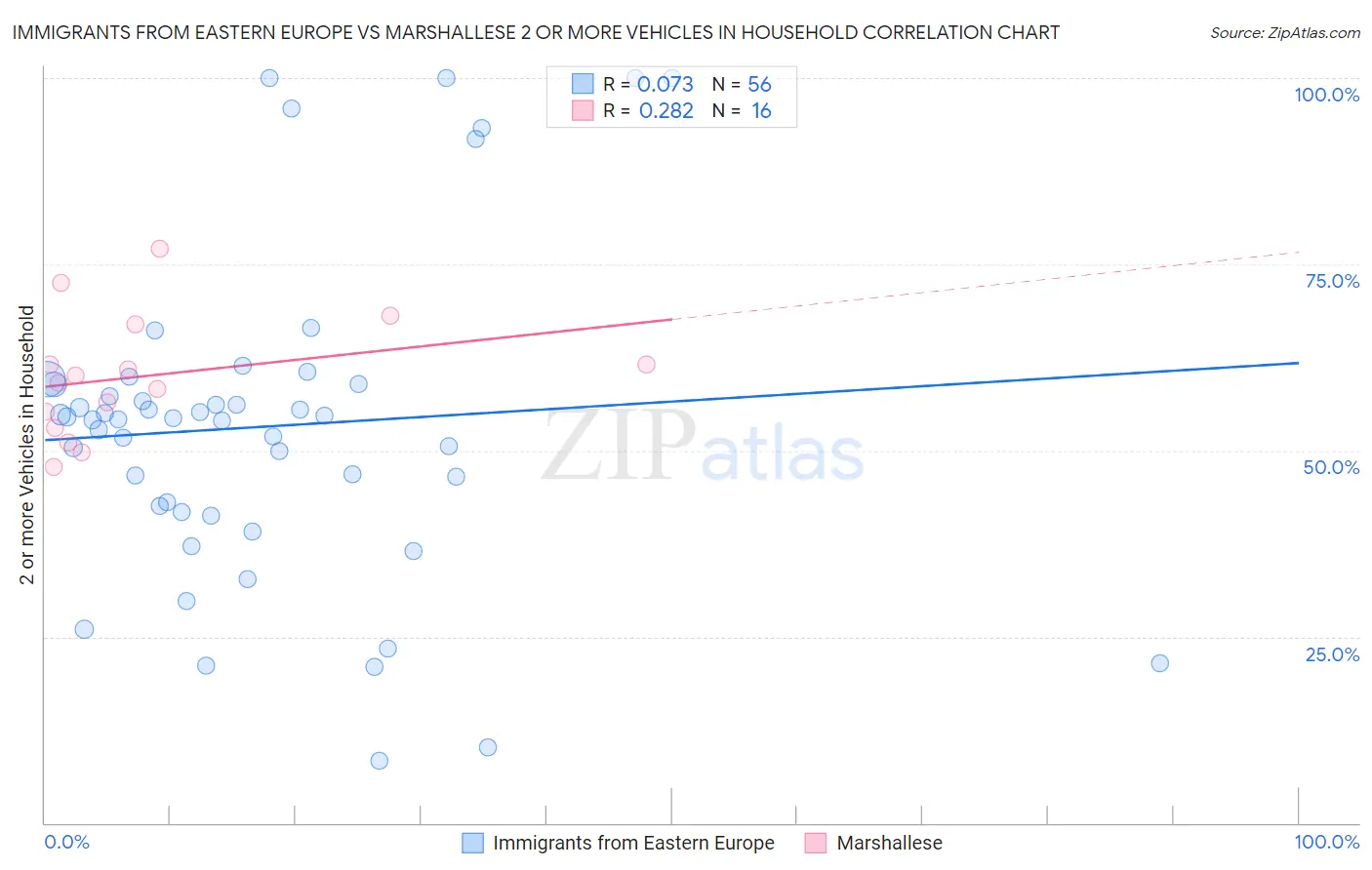 Immigrants from Eastern Europe vs Marshallese 2 or more Vehicles in Household